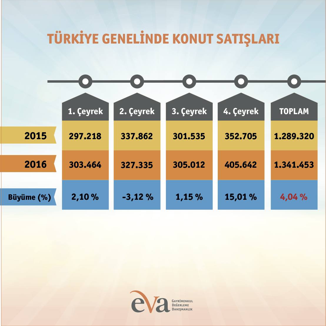 Türkiye Geneli Konut Satışları